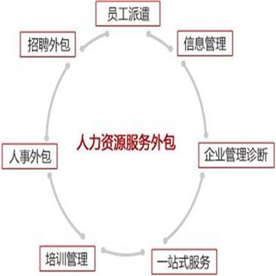 中卫人力资源外包服务公司 助力企业降本增效的专业人力资源服务