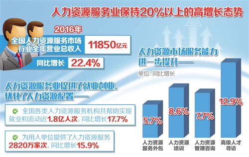 人力资源服务业迈入万亿门槛 高质量发展的新起点